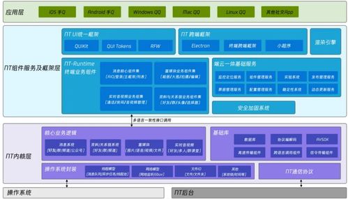 QQ大一統NT架構 騰訊開發者詳解技術架構的演進之路